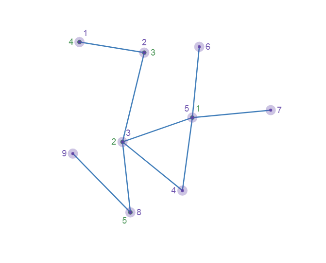 Figure 2.2-b : DFS Searching(b)