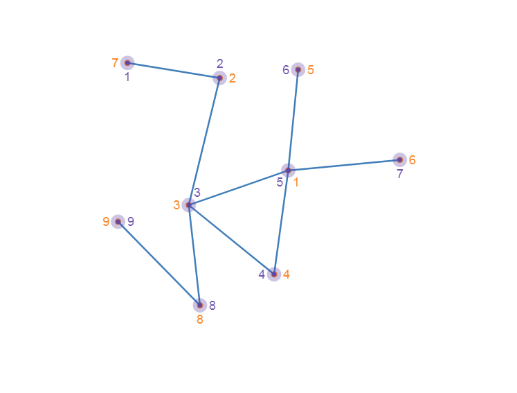 Figure 2.3-c : BFS Searching(c)