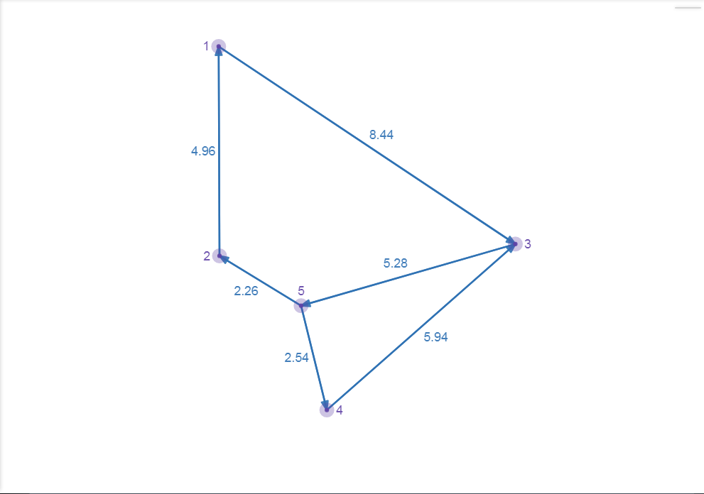 Figure 4.1 : SPFA