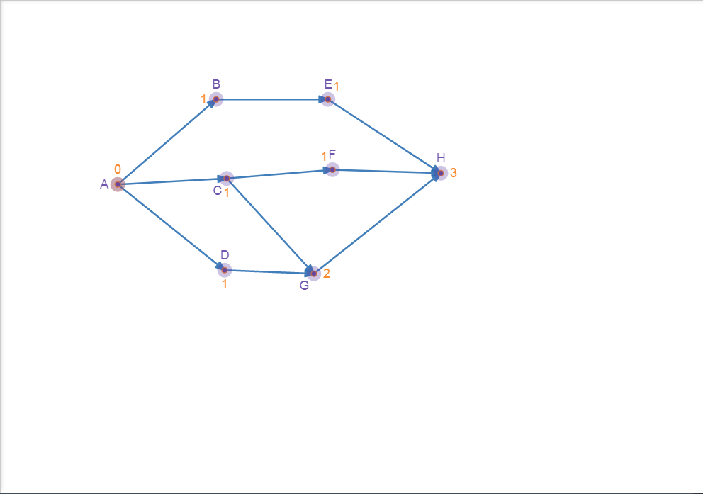 Figure 9.2 : Indegree