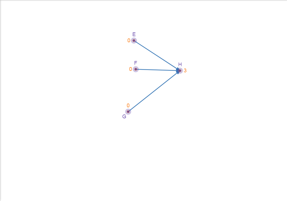Figure 9.3-b : Topological Sort(b)